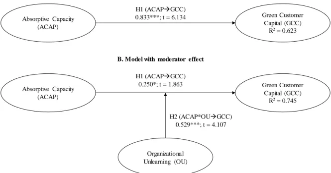 Figure 3. Summary of direct and moderator effects in Model A and Model B. 