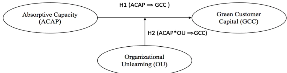 Figure 2. Model with moderator effect.  Figure 2. Model with moderator effect.