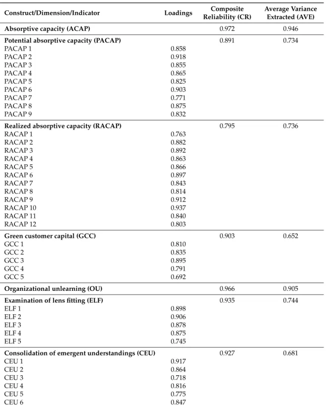 Table 1. Measurement model loadings, construct reliability, and convergent validity.