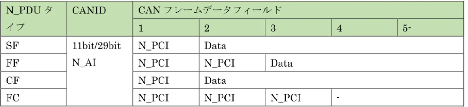 表  2-2 Extended addressing format  N_PDU タ イプ  CANID  CAN フレームデータフィールド  1  2  3  4  5-  SF  11bit/29bit  N_TA を除 いた N_AI 