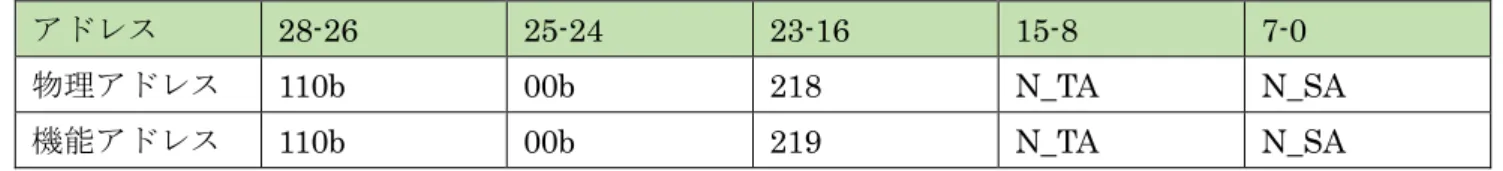 表  2-4 Normal fixed addressing format CANID の設定 