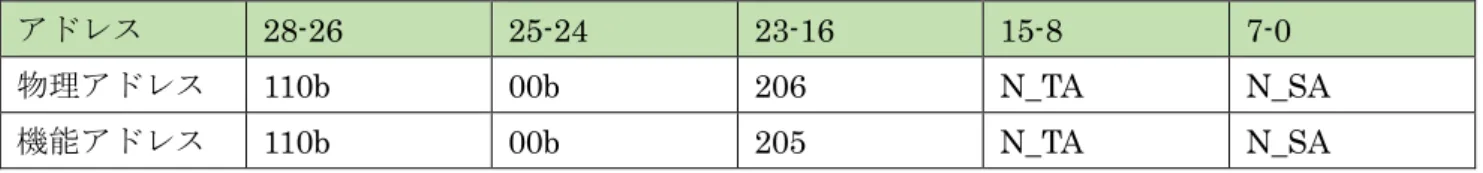 表  2-7 Mixed 29 bit addressing format CANID の設定 