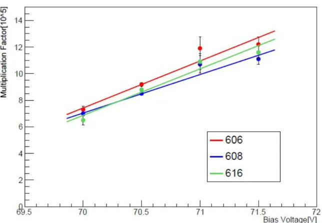 図 5.9: 温度 25 ℃時の増倍率の印加電圧による変化 表 5.4: 図 5.9 における各 MPPC の近似式。p0：切片、p1：傾き サンプル χ 2 /ndf p0 p1 606 1.152/2 (-236.06 ± 48.03) × 10 5 (3.48 ± 0.68) × 10 5 608 0.615/2 (-195.85 ± 35.09) × 10 5 (2.90 ± 0.50) × 10 5 616 0.712/2 (-236.76 ± 37.76) × 10 5 (3.48 ± 0.53