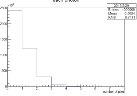 図 6.9: 各ピクセルに入射した光子数のヒストグラム 図 6.10: 光子を検出できたピクセル数のヒストグラム これらにより、平均 202 個の光子が MPPC の有感領域に達するが、同一ピクセルに複 数個の光子が入る場合があるため、結果として、平均して 159 個程度の光子が検出される という見積もりになる。これは実際に実験データから得た 76 個と比較すると 76 ÷ 159=0.477 となり、実験値は期待値の 48 ％程度であるという結論に達する。この約 2 倍の減少が生 じている理由は現時点では