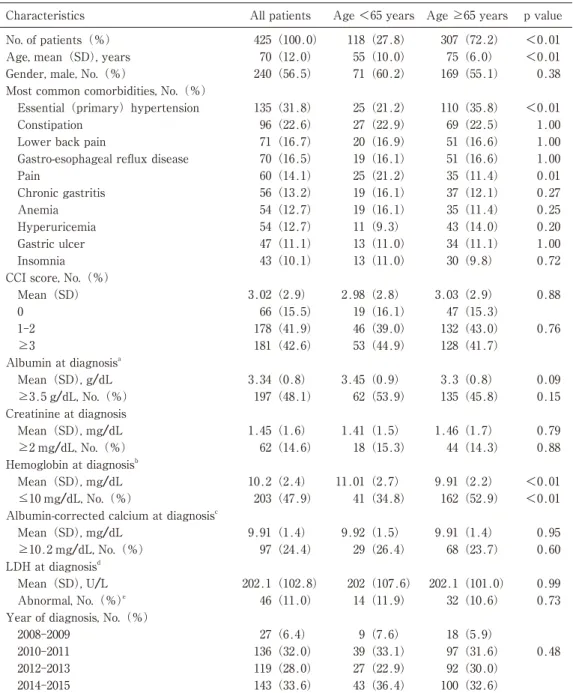 Table 1 Characteristics of 425 Japanese patients with MM identified using the MDV database