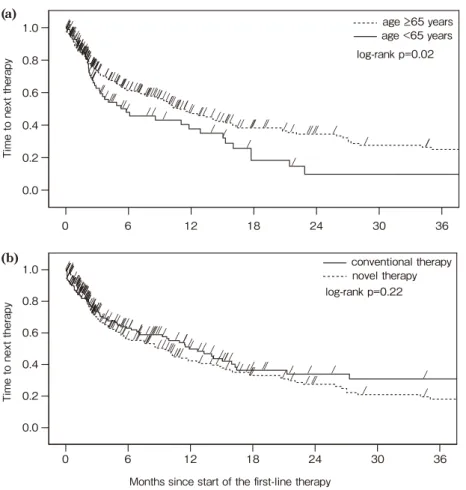 Figure 4 Time to next treatment between the first- and second-line among patients