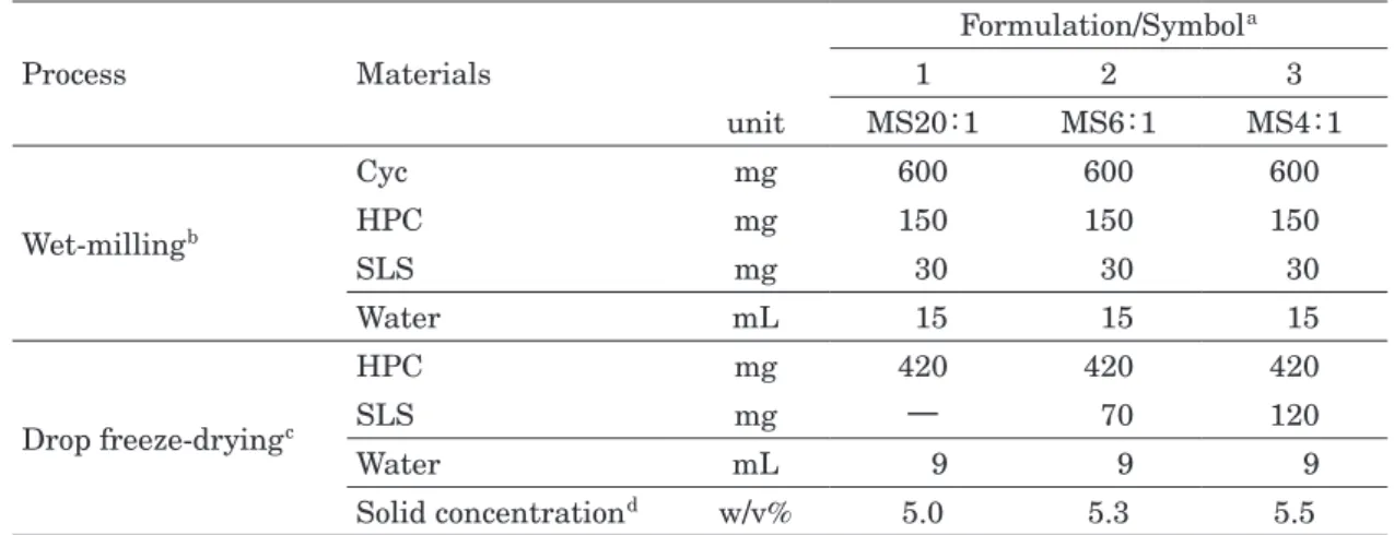 Table I 及び Table II の Drop freeze-drying （DFD）