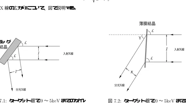 図 6.14 ∼図 6.17 をフィッティングして求めた半値幅と、式 (7.4) からもとめた分解能を表 7.4 に示す。 半値幅 [eV] 分解能 [ 半値幅 ] ブラッグ結晶 0.99 6 0.027 4.53 210 3 10m 結晶 0.94 6 0.029 4.80 210 3 6m 結晶 1.19 6 0.025 3.78 210 3 エッチング結晶 1.49 6 0.105 3.03 210 3 表 7.2: 結晶の分解能 7.1.1.1 ビーム幅による広がりの補正 実験で入射させた X 