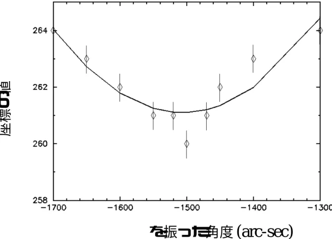図 9.6:  を振った角度と、そのときの X 線の境界の座標のプロット。データ取得の際の誤差として、 1 ピ クセルの誤差を付けた。
