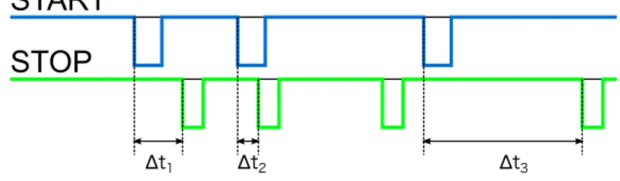 図 16: TDC の挙動模式図。START と STOP の時間差を 20 ns 単位のクロックのカウント数と、START や STOP が来