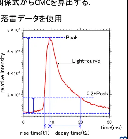 Fig.	
  11	
  SchemaQc	
  diagram	
  of	
  Light-­‐curve.	
