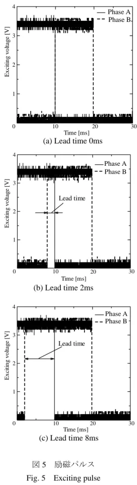 図 5  励磁パルス  Fig. 5  Exciting pulse 