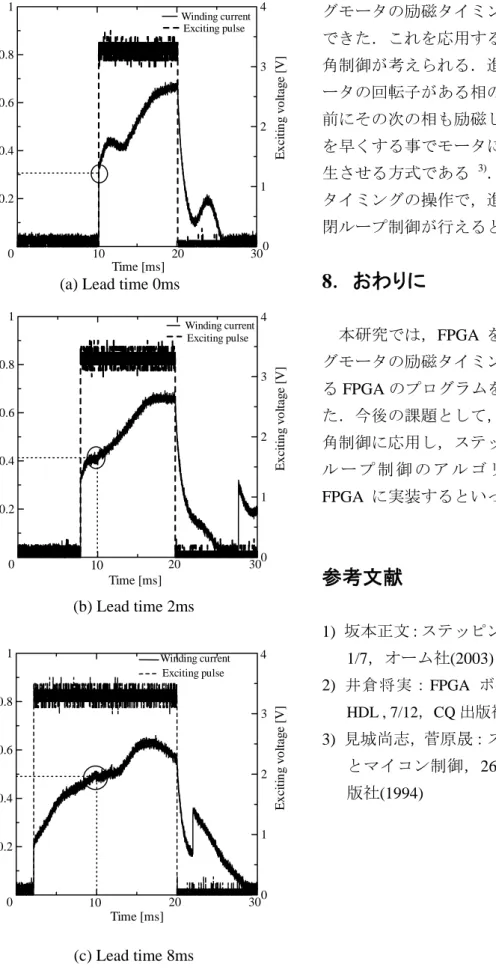 図 6  巻線電流と励磁パルス  Fig. 6  Winding current and exciting pulse 