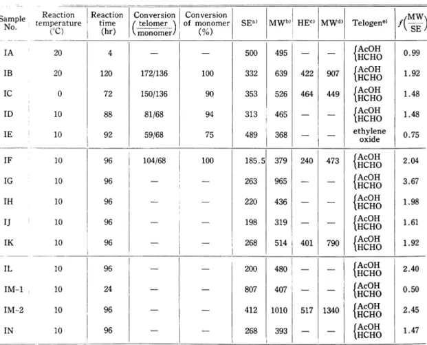 Table  2.  Preparation  and  characterization  of  Telomers.