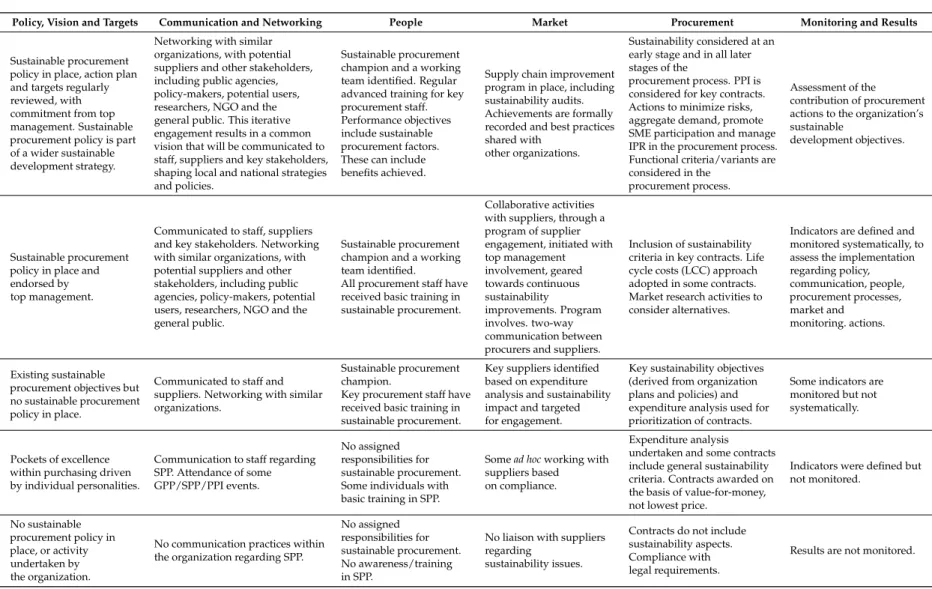 Table 1. The SPP Diagnosis Matrix.