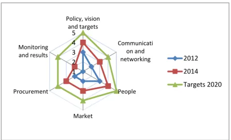 Figure 4 represents the development of the municipality during the period of implementation of the case study (2012–2014) and the results set for 2020 (the horizon of the SPP policy).