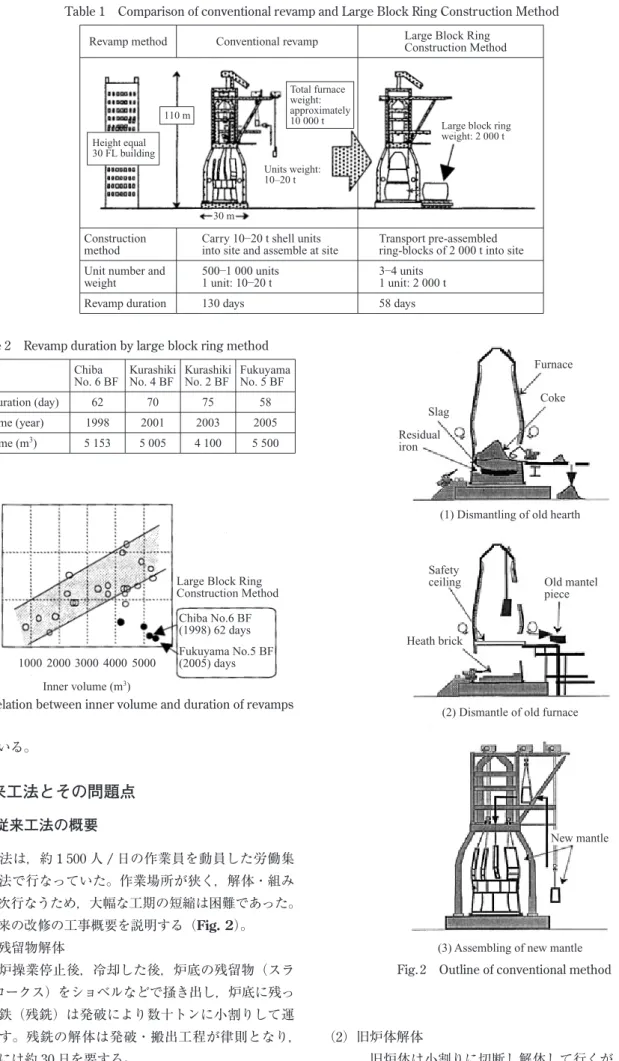 Fig. 1   Relation between inner volume and duration of revamps