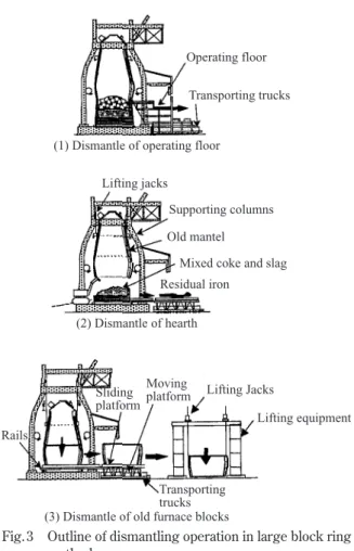 Fig. 3   Outline of dismantling operation in large block ring  method