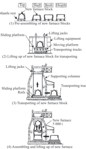 Fig. 4   Outline of assembling operation in large block ring  method Blast furnace Lifting  equipment Hearth