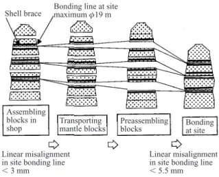 Fig. 9   Technology of foundationless lifting equipment and  settlement trend at loading