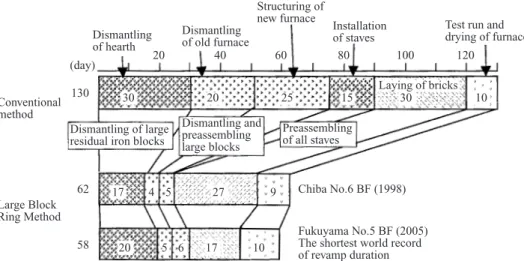 Fig. 12   Duration of revamps using conventional and new method
