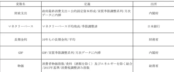 表 3-5  仕様変数の一覧  表 3-6  パラメータの推定結果  G205/ 2DG10P205/10P 46573 9 8D , C 20 . 20 . 2 . 2 