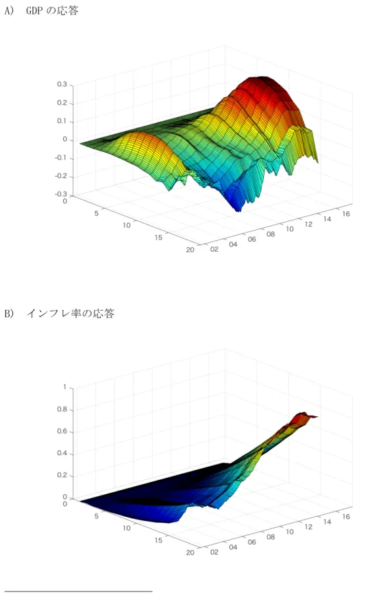 図 3-2  金融緩和ショックに対する累積インパルス応答関数の点推定値 54 A) GDP の応答  B)  インフレ率の応答                                54  株価モデル、為替レートモデル、銀行貸出モデルで結果に差は見られなかったため、ここでは金融緩 和ショックに対する GDP の応答、インフレ率の応答、マネタリーベースの応答、長期金利の応答に関して 株価モデルの結果を載せている。 