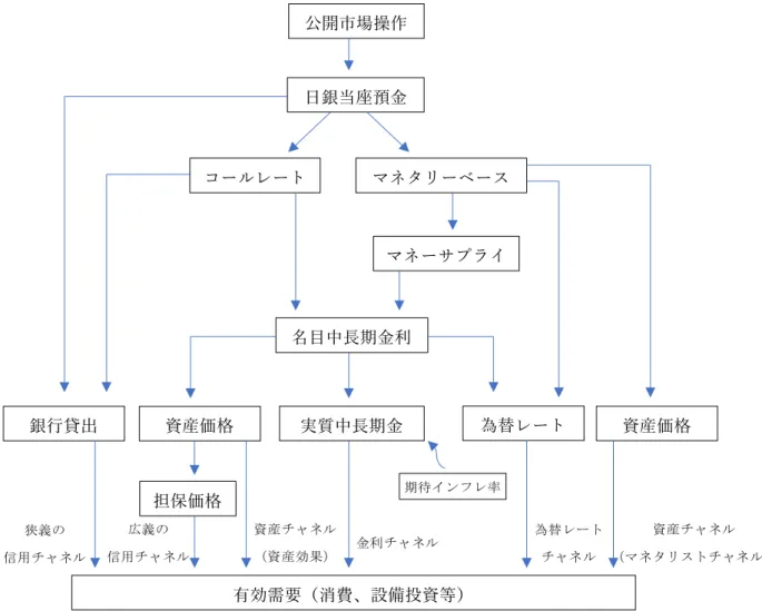 図 1-7  Kutter and Mosser（2002）による金融政策の波及経路  図 1-7 に描かれてあるように、オペレーションを通じたマネタリーベースの増加は直接的 に資産価格や為替レートに影響を与える（ポートフォリオ・リバランス効果）と考えられ ている 13 。この点の理解を促すため、 「資産市場の一般均衡モデル」を用いて簡潔に説明す る。資産市場の一般均衡モデルでは貨幣、国債、株式の３資産を用いて分析が行われる。                              