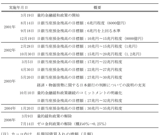 表 1-3  量的金融緩和政策期前後の金融政策  （注）カッコ内は、長期国債買入れの増額（月額）  1.3.3. 包括的な金融緩和政策（2010 年 10 月〜2013 年 4 月）  包括的な金融緩和政策  2006 年 3 月の量的緩和政策の解除後、民間金融機関が保有する日銀当預残高は減少し、 準備預金額は法定準備預金額とほぼ同水準となった。その後、景気は徐々に回復していた ものの、2008 年 9 月に発生したリーマン・ショックを背景とした歴史的な円高とデフレに 対処するため、日本銀行は 2010 年