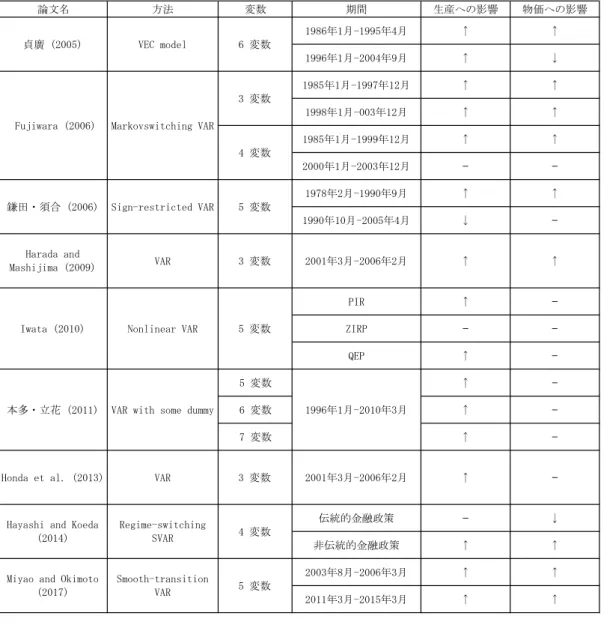表 2-2  政策レジームを織り込んだ金融緩和ショックの効果  （注）金融緩和ショックに対して“↑”は増加・上昇を、 “↓”は減少・低下を、 “―”は 明確な効果が見られなかったことを意味している。また、鎌田・須合（2006）は金融政策 変数として金利を用いている。  2.2
