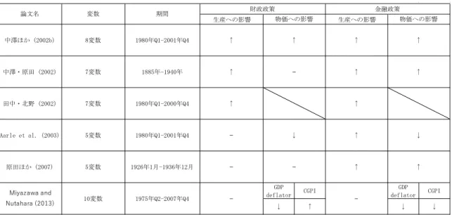 表 2-4  拡張的な財政政策と金融緩和政策の効果  （注）政府支出の増加を伴った拡張的な財政政策ショックに対して“↑”は増加・上昇を、 “↓”は減少・低下を、 “―”は明確な効果が見られなかったことを意味している。また、 斜め線は推計を行っていないか、推計結果を論文中に載せていないことを表している。  2.4