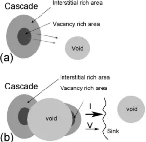 Fig. 8 Schematic illustration of the cascade localization in- in-duced bias effect. (a) a cascade and a void