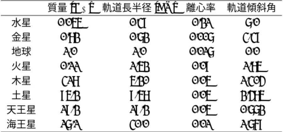 表 1: 太陽系惑星のデータ (National Space Science Data Center) 質量 [m ⊕ ] 軌道長半径 [AU] 離心率 軌道傾斜角 水星 0.055 0.39 0.21 7.0 金星 0.82 0.72 0.007 3.39 地球 1.0 1.0 0.017 0.0 火星 0.11 1.52 0.09 1.85 木星 318 5.20 0.05 1.304 土星 95.2 9.58 0.05 2.485 天王星 19.2 19.2 0.05 0.772 海王星 17.1 3