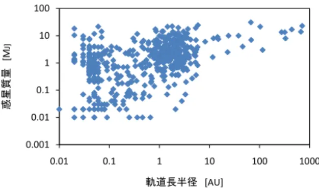 図 2: 2011 年 2 月時点までに明らかになっている , 514 個の系外惑星の軌道長半径と惑星