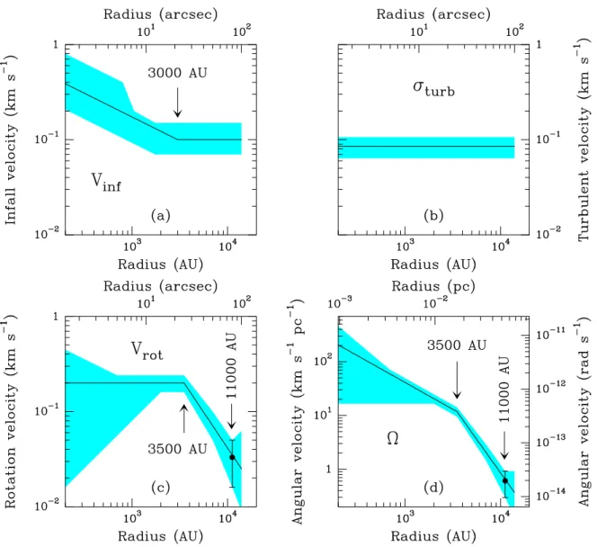Fig. 12. Infall a), turbulence b), and rotation c) velocity ﬁ elds inferred in the IRAM 04191 envelope based on our 1D (Sect