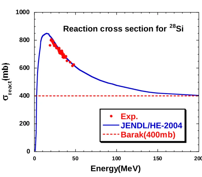 Fig. 3.1  陽子とシリコンの反応断面積 