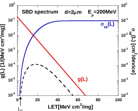 Fig. 3.2(a)  陽子の入射エネルギー200MeV における g ( E p , d , L ) と  HI ( L ) の関係図   