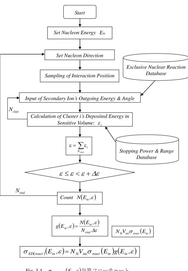Fig. 3.4   ED  react   E in ,   計算フローチャート clustNi    