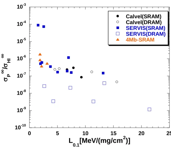 Fig. 4.2 SEU 飽和断面積比と閾値 LET(L 0.1 )の相関 