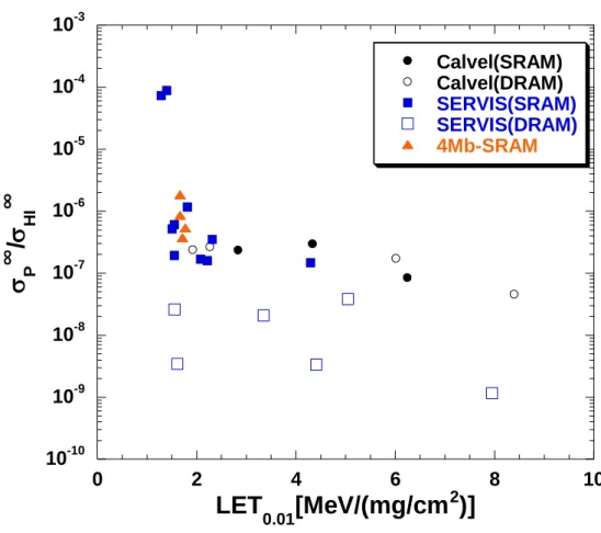 Fig. 4.3 SEU 飽和断面積比と閾値 LET(L 0.01 )の相関 
