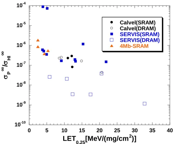 Fig. 4.4 SEU 飽和断面積比と閾値 LET(L 0.25 )の相関 