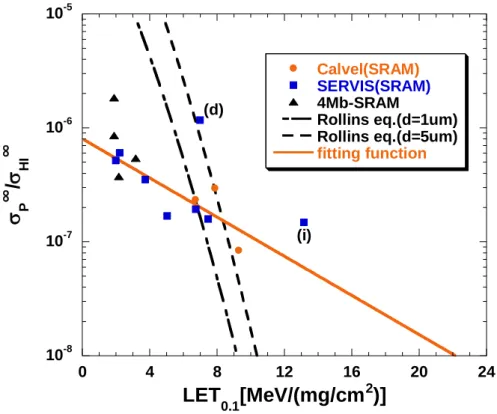 Fig. 4.5 SEU 飽和断面積比と閾値 LET(L 0.1 )の相関 2 