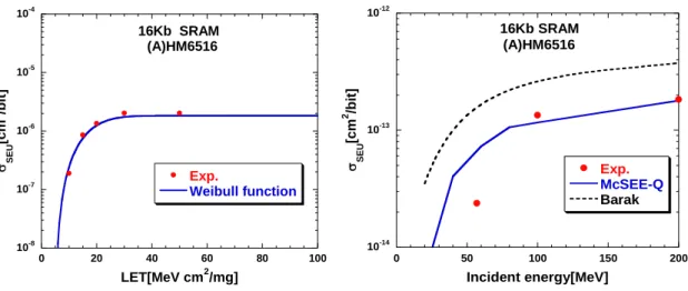 Fig.  4.9(b)  Calvel データ(B)に対する重イオン SEU 断面積のフィッティング 結果と陽子誘起 SEU 断面積の結果 