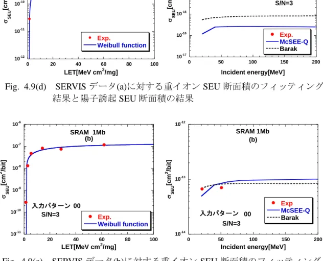 Fig.  4.9(d)  SERVIS データ(a)に対する重イオン SEU 断面積のフィッティング 結果と陽子誘起 SEU 断面積の結果 