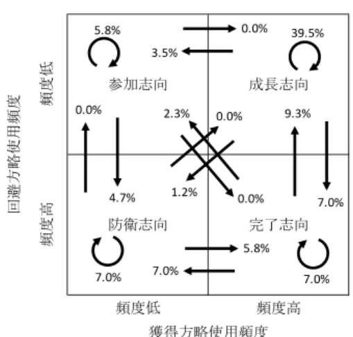 表 7  美容技術Ⅰの出欠分析結果  表 8  美容技術理論Ⅰの出欠分析結果  3.5  年次進行による主体性変化  本学で測定した３回の主体的学修分類尺度の中で、 ３回とも回答を行なった学生 44 名（2 年制短期大学 のため３つの学期での回答があるのは全員２年生）を 抽出した。その上で、 2018 年度春学期と 2018 年度秋 学期の主体性変化および、 2018 年度秋学期と 2019 年 度春学期の主体性変化の様子を集計したものが表 9 で ある。本集計では、同一学生の２度の変化を別々カウ ントして