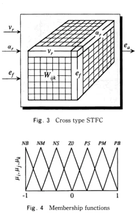 Fig.  4  Membership  functions
