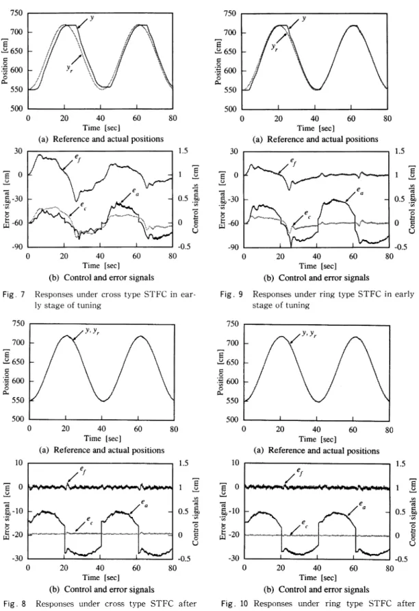 Fig.  8  Responses  under  cross  type  STFC  after  tuning