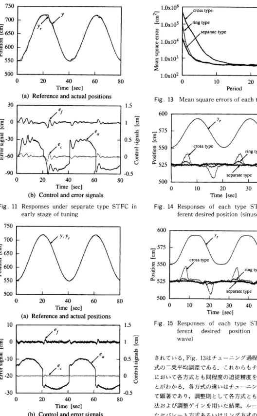 Fig.  12  Responses  under  separate  type  STFC  after  tuning