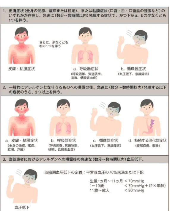 図 1 は、世界アレルギー機構ガイドライン「アナフィラキシーの診断のための臨床判断基準」に掲載されてい るものを、日本アレルギー学会がアナフィラキシーガイドラインの「診断基準」に引用改変した図である。「ア ナフィラキシーの診断基準」は、様々な原因によるアナフィラキシーを対象としており、注射剤に特化した診 断基準ではない。例えば、食物によるアナフィラキシーでは、食物摂取の数時間後に発症する場合もあるため、 「急速（数分～数時間以内 )」と記載されているが、事例からは注射剤によるアナフィラキシー（特に死亡する 