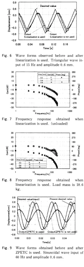 Fig.  7  Frequency  response  obtained  when  linearization  is  used.  (unloaded)